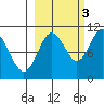 Herring Point tide chart for Friday, October 3, 2025