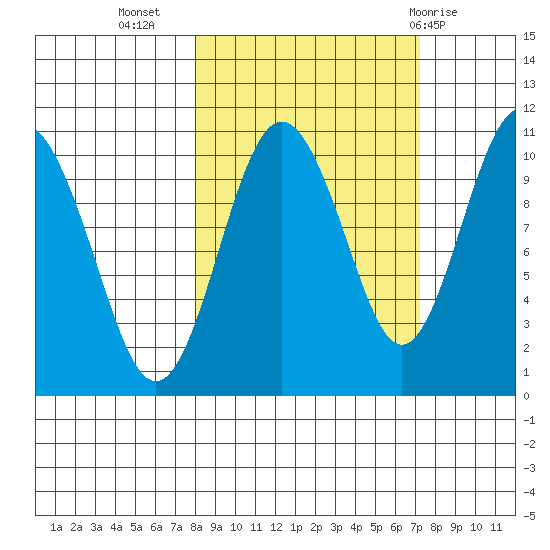 Herring Point tide chart for Saturday, October 4, 2025