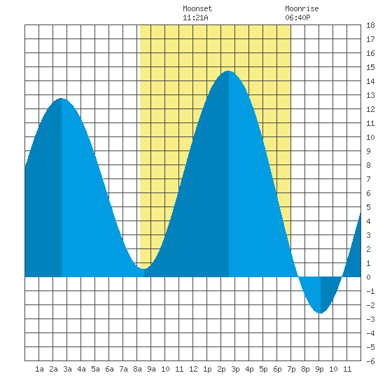 Herring Point tide chart for Wednesday, October 8, 2025