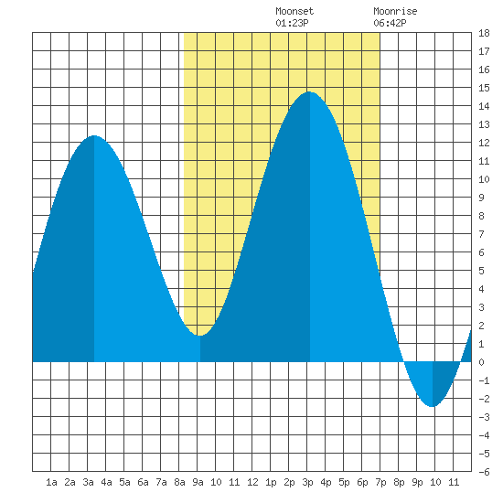 Herring Point tide chart for Thursday, October 9, 2025