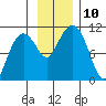 Herring Point tide chart for Monday, November 10, 2025