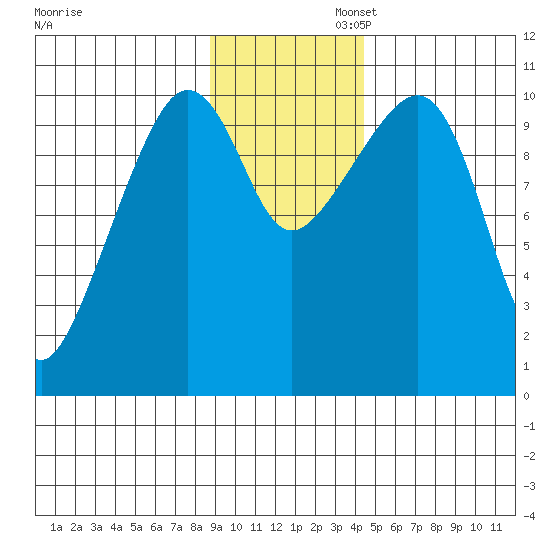 Herring Point tide chart for Wednesday, November 12, 2025
