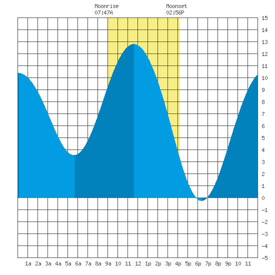 Herring Point tide chart for Tuesday, November 18, 2025
