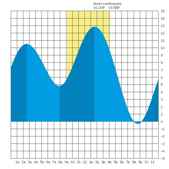 Herring Point tide chart for Saturday, November 22, 2025