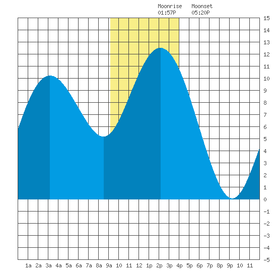 Herring Point tide chart for Sunday, November 23, 2025