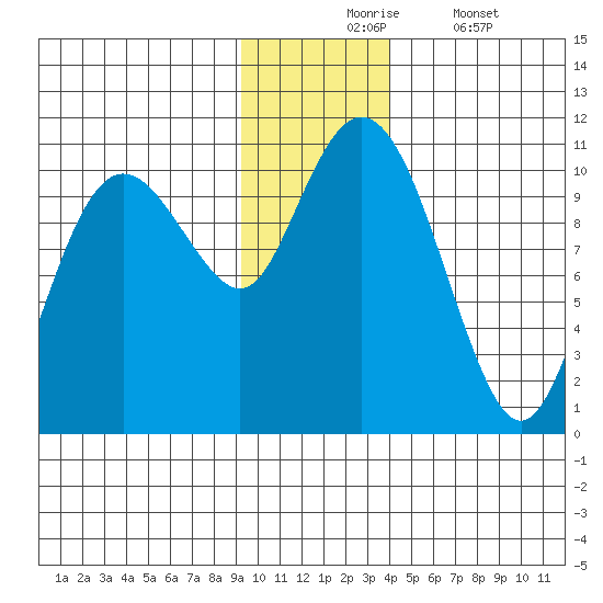 Herring Point tide chart for Monday, November 24, 2025