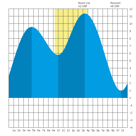 Herring Point tide chart for Tuesday, November 25, 2025