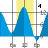 Herring Point tide chart for Tuesday, November 4, 2025