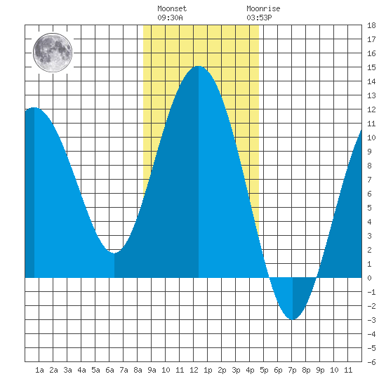 Herring Point tide chart for Wednesday, November 5, 2025