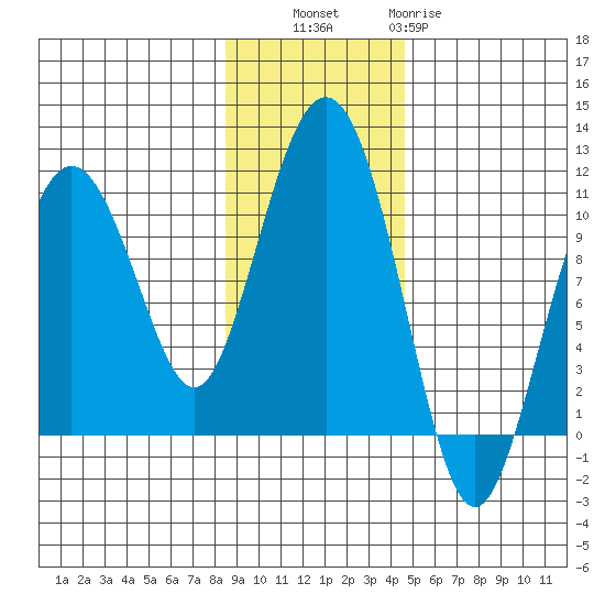 Herring Point tide chart for Thursday, November 6, 2025