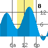 Herring Point tide chart for Saturday, November 8, 2025