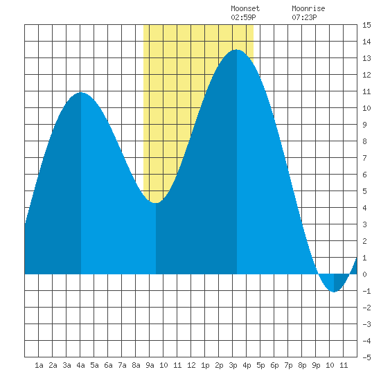 Herring Point tide chart for Sunday, November 9, 2025