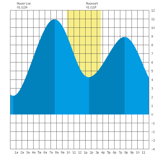 Herring Point tide chart for Friday, December 12, 2025