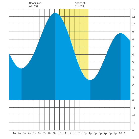 Herring Point tide chart for Sunday, December 14, 2025