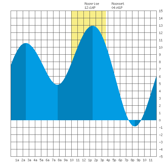Herring Point tide chart for Sunday, December 21, 2025