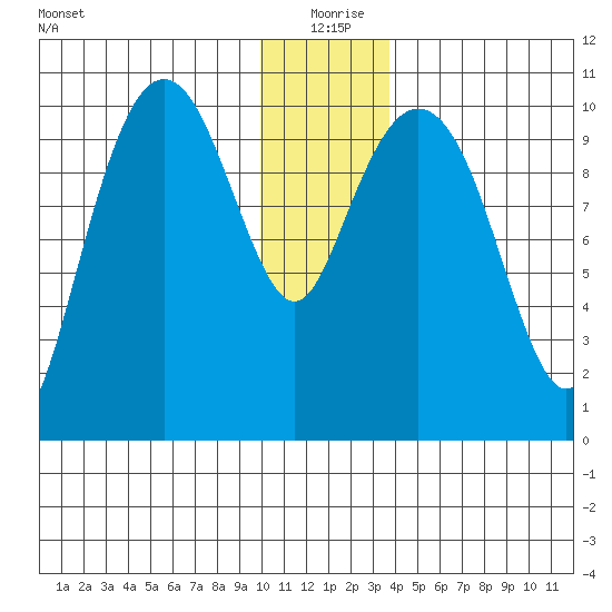 Herring Point tide chart for Friday, December 26, 2025