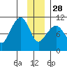 Herring Point tide chart for Sunday, December 28, 2025