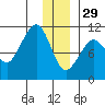 Herring Point tide chart for Monday, December 29, 2025