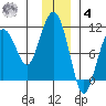 Herring Point tide chart for Thursday, December 4, 2025