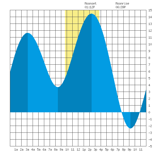 Herring Point tide chart for Sunday, December 7, 2025