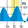 Herring Point tide chart for Wednesday, January 21, 2026