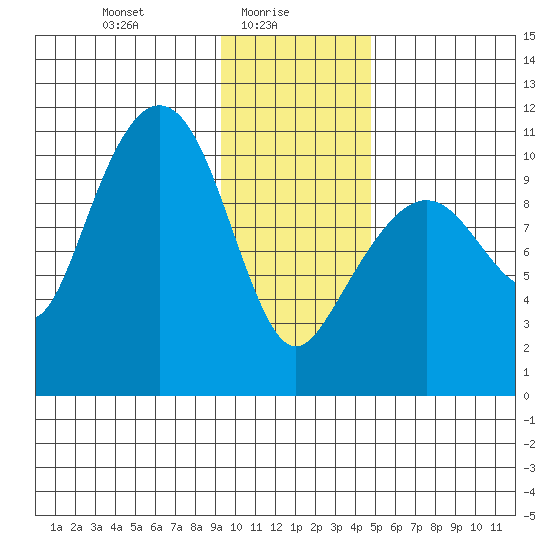 Herring Point tide chart for Monday, January 26, 2026