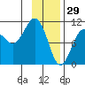 Herring Point tide chart for Thursday, January 29, 2026