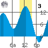 Herring Point tide chart for Saturday, January 3, 2026