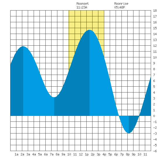 Herring Point tide chart for Sunday, January 4, 2026