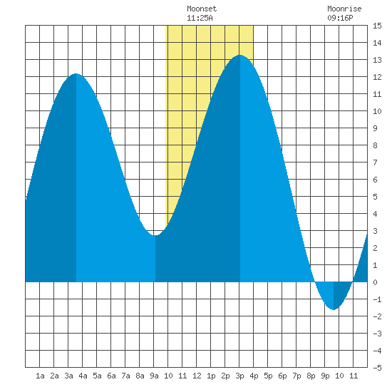 Herring Point tide chart for Tuesday, January 6, 2026