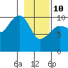 Herring Point tide chart for Tuesday, February 10, 2026
