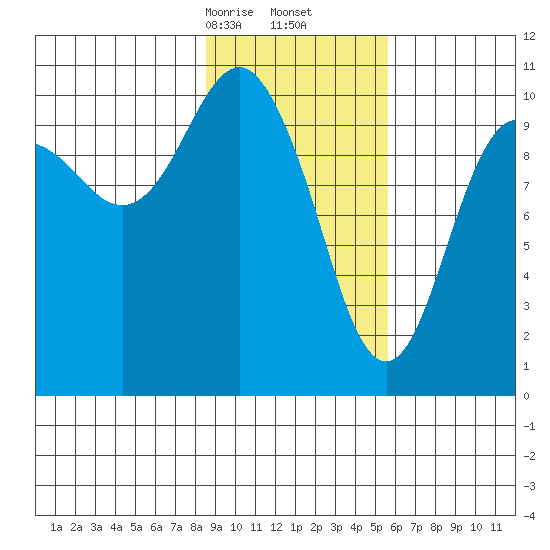 Herring Point tide chart for Friday, February 13, 2026