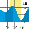 Herring Point tide chart for Friday, February 13, 2026