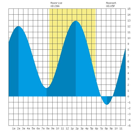 Herring Point tide chart for Wednesday, February 18, 2026