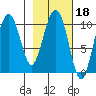Herring Point tide chart for Wednesday, February 18, 2026