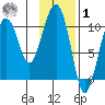 Herring Point tide chart for Sunday, February 1, 2026