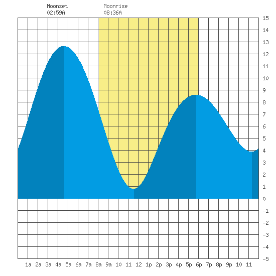Herring Point tide chart for Monday, February 23, 2026