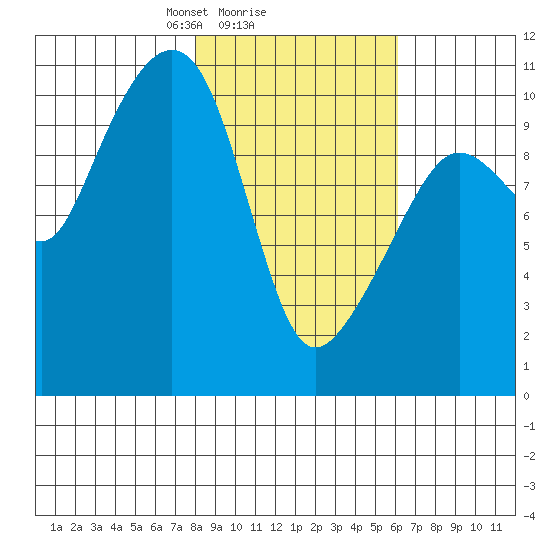 Herring Point tide chart for Wednesday, February 25, 2026