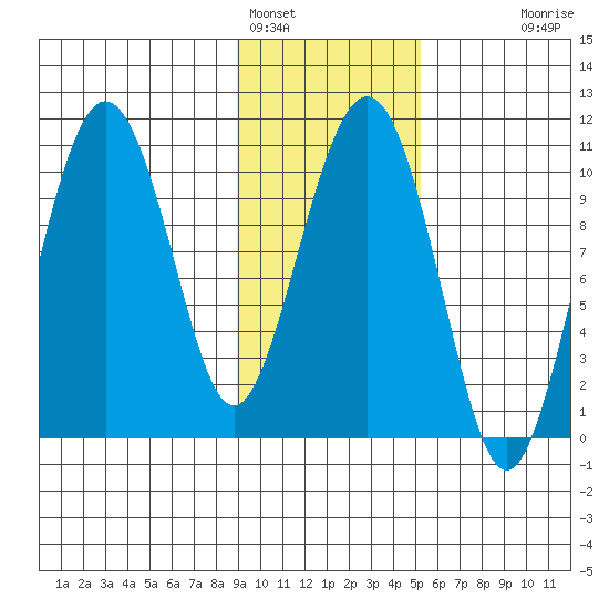 Herring Point tide chart for Wednesday, February 4, 2026
