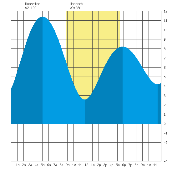 Herring Point tide chart for Sunday, February 8, 2026