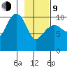 Herring Point tide chart for Monday, February 9, 2026