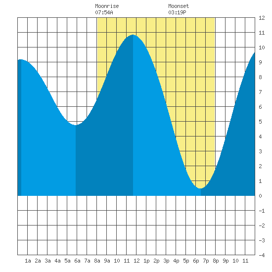 Herring Point tide chart for Sunday, March 15, 2026