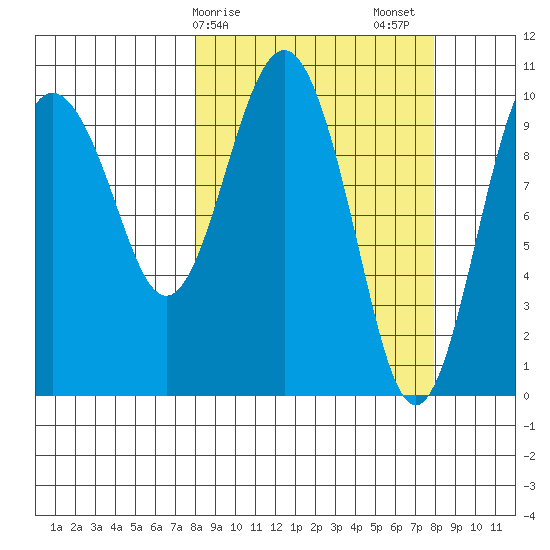 Herring Point tide chart for Monday, March 16, 2026
