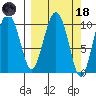 Herring Point tide chart for Wednesday, March 18, 2026