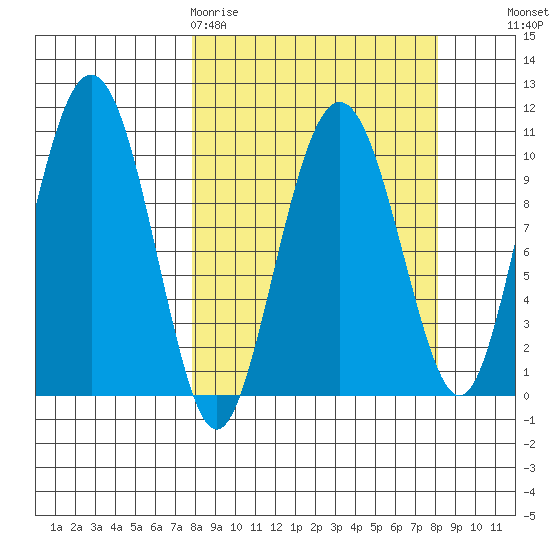 Herring Point tide chart for Friday, March 20, 2026