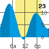 Herring Point tide chart for Monday, March 23, 2026