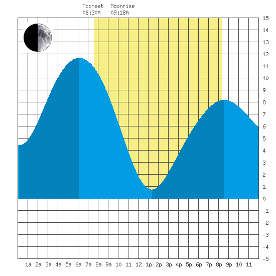 Herring Point tide chart for Wednesday, March 25, 2026