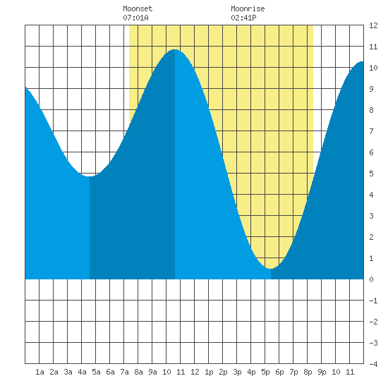 Herring Point tide chart for Saturday, March 28, 2026