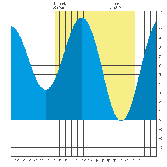 Herring Point tide chart for Sunday, March 29, 2026
