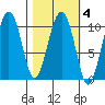 Herring Point tide chart for Wednesday, March 4, 2026